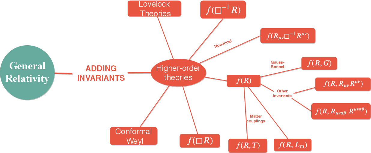 Gravitational Wave Constraints